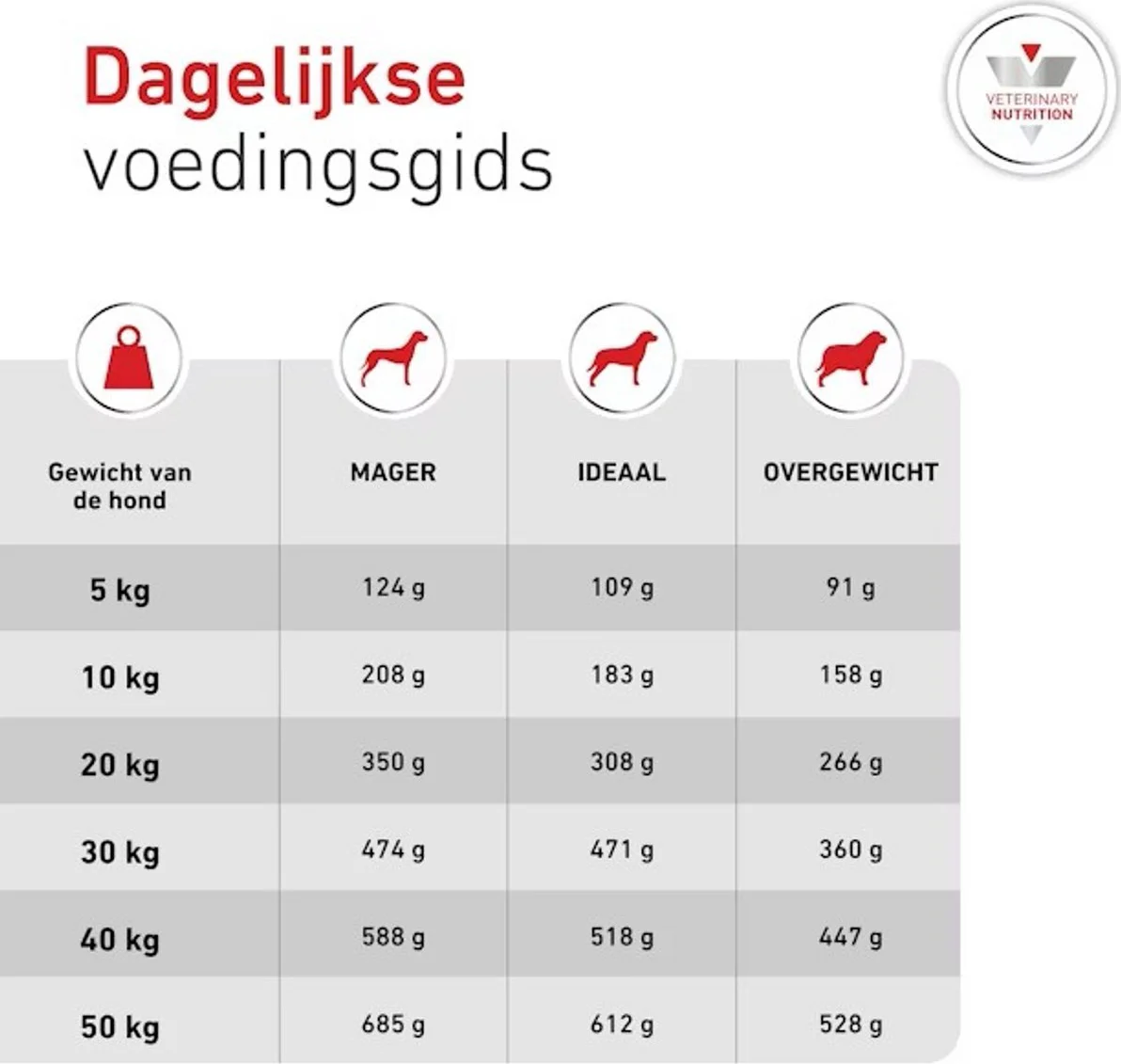 Royal Canin Veterinary Diet Diabetic Diet - 1.5 kg - Hondenvoer
