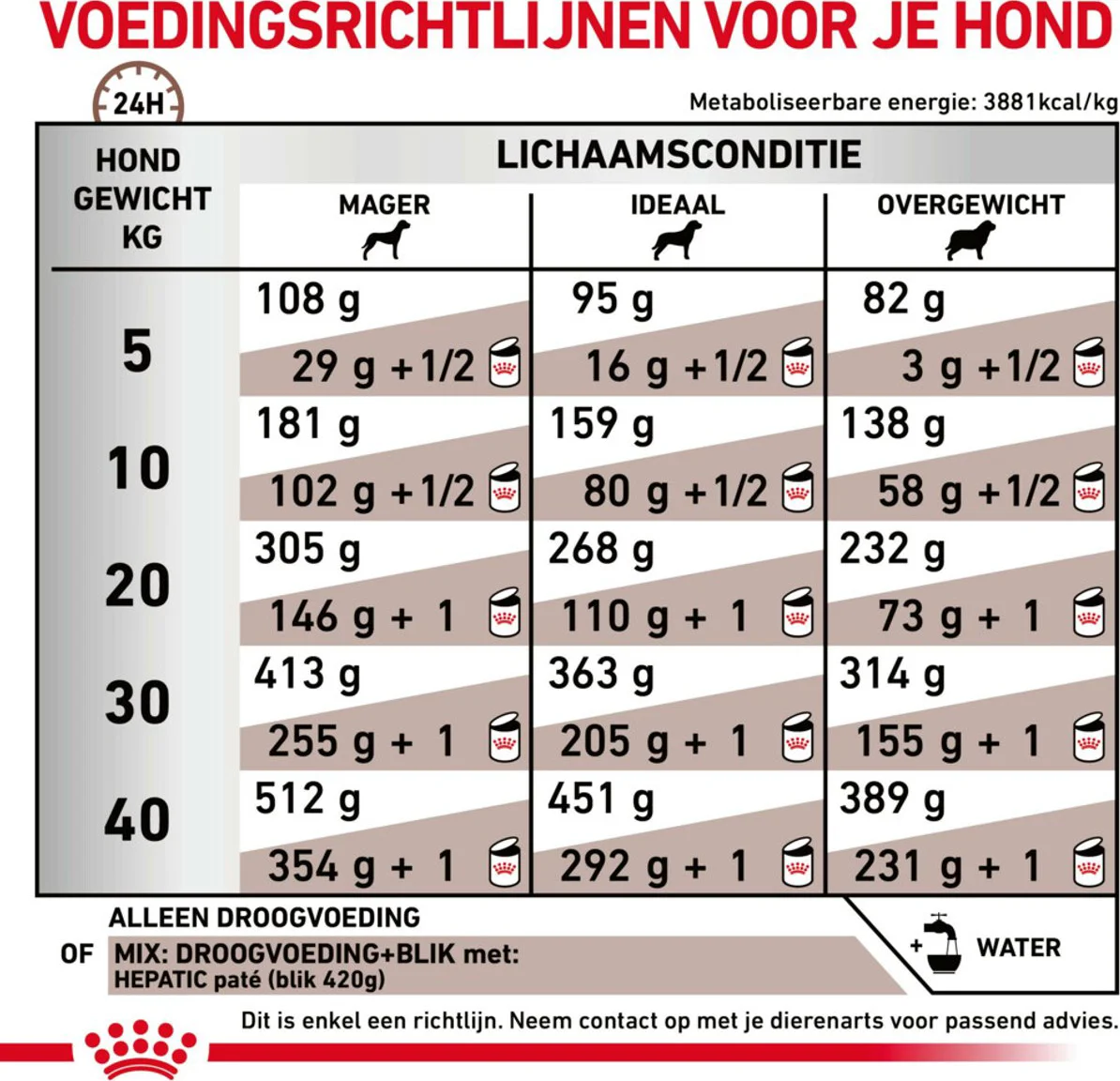 Royal Canin Hondenvoer Droog Hepatic 7 kg