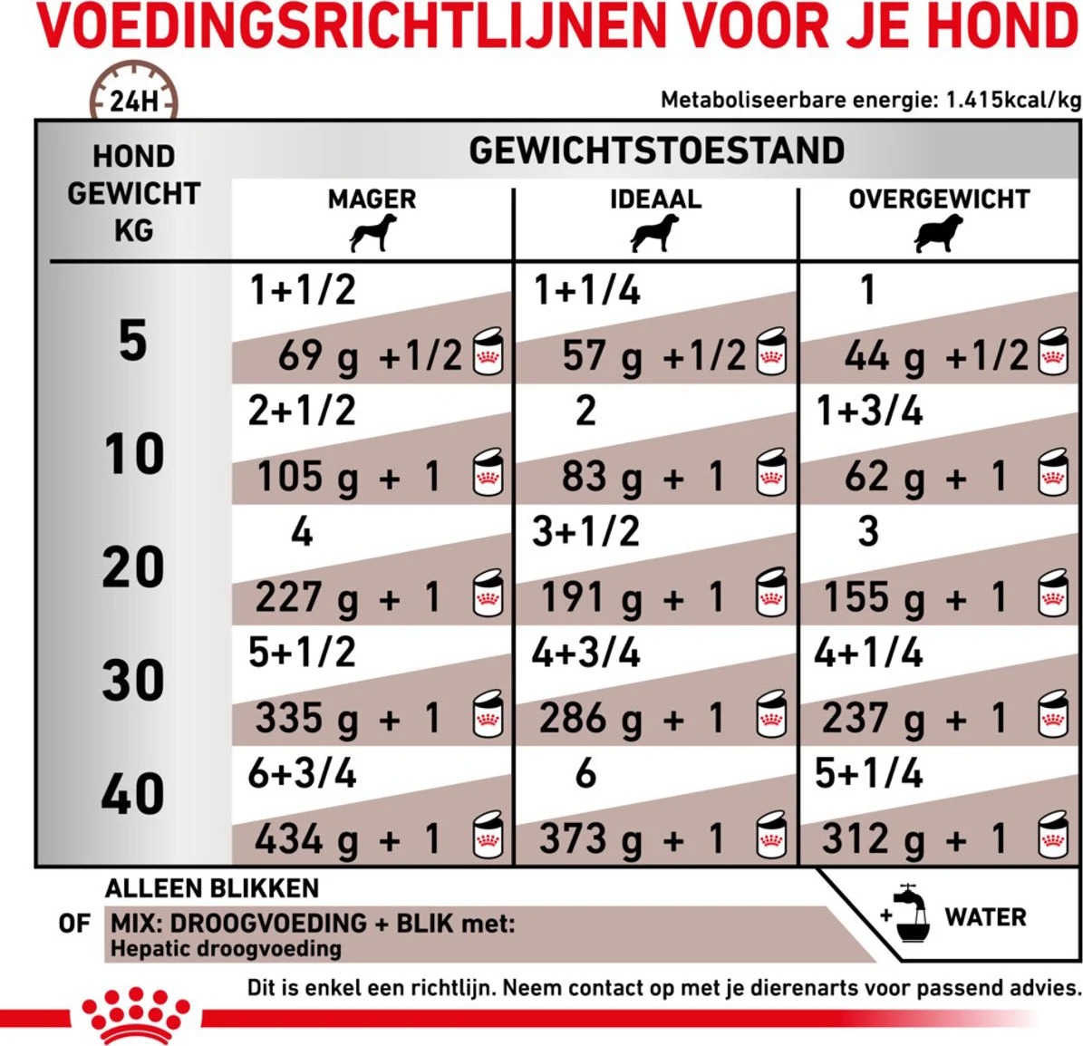 12x Royal Canin Hondenvoer Nat Hepatic 200 gr